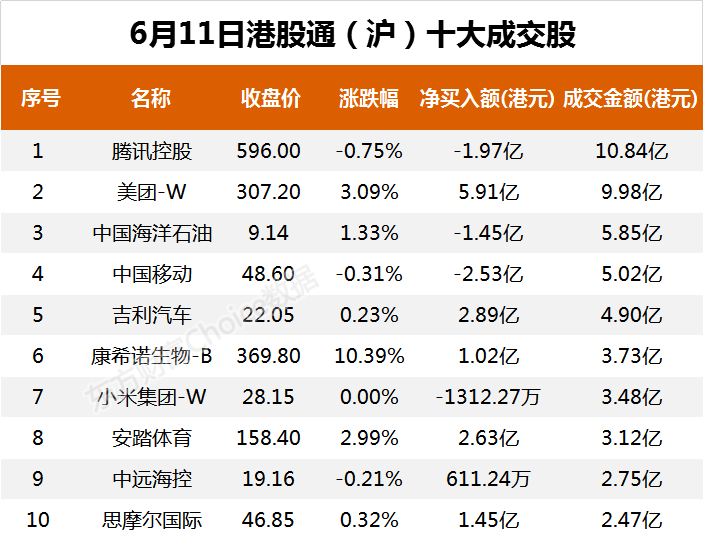 南向资金今日净流入18.99亿港元 大幅净买入美团-W9.69亿港元