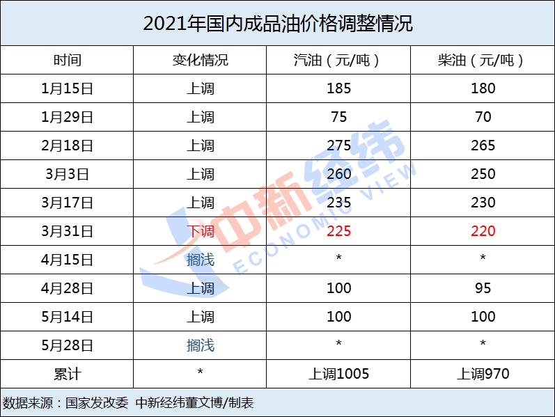 放假先加油!原油强势走高 成品油价年内第八涨要来