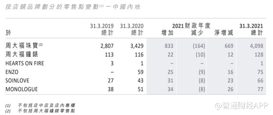 周大福:2021财年净利润大增51.7% 珠宝商也“内卷”