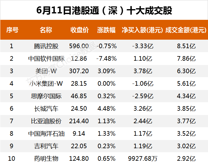 南向资金今日净流入18.99亿港元 大幅净买入美团-W9.69亿港元