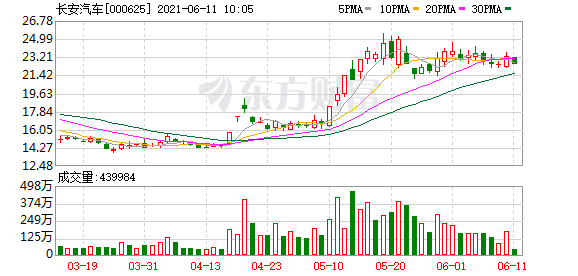 长城汽车5月份销量同比增6.2% 增速放缓因缺芯影响