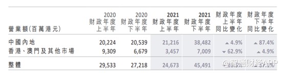周大福:2021财年净利润大增51.7% 珠宝商也“内卷”
