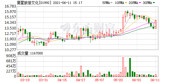 港股盘中机会:复星旅游文化涨超10% 中广核新能源升创近6年新高