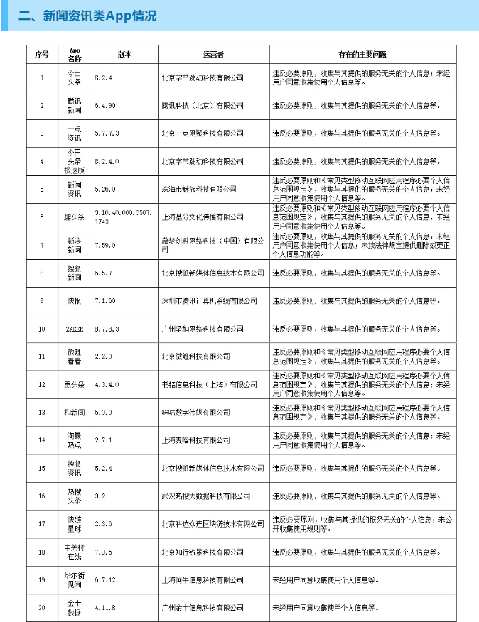 违法违规收集使用个人信息 今日头条、腾讯新闻等129款App被通报