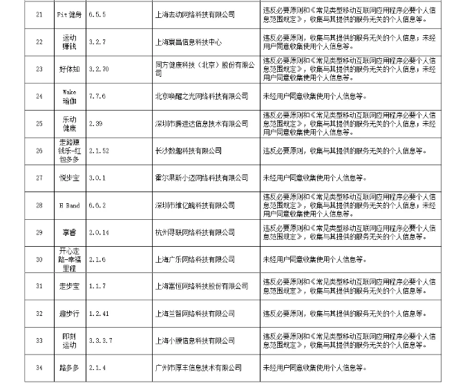 违法违规收集使用个人信息 今日头条、腾讯新闻等129款App被通报