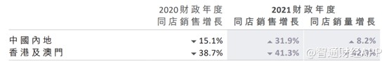 周大福:2021财年净利润大增51.7% 珠宝商也“内卷”