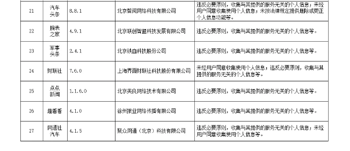 违法违规收集使用个人信息 今日头条、腾讯新闻等129款App被通报