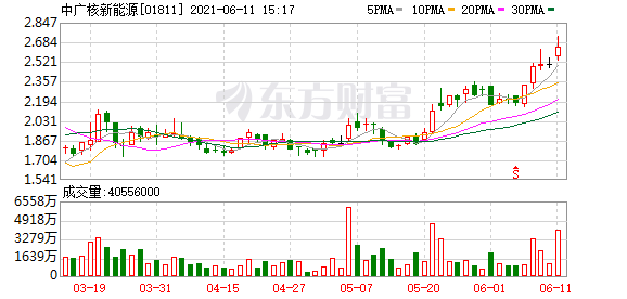 港股盘中机会:复星旅游文化涨超10% 中广核新能源升创近6年新高