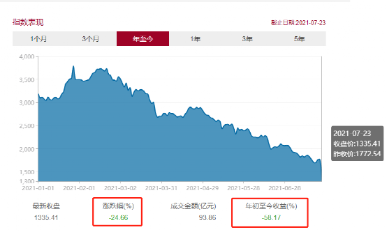 单日暴跌24.59%!“史上最惨”ETF来了:成立不足2月 巨亏40%!