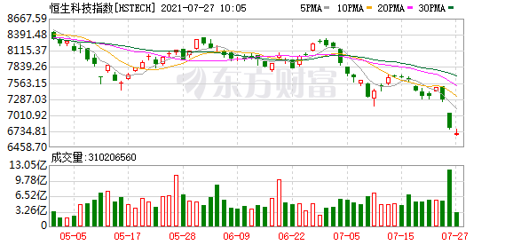 恒生科技指数推出一年 公募看好逢低布局机会