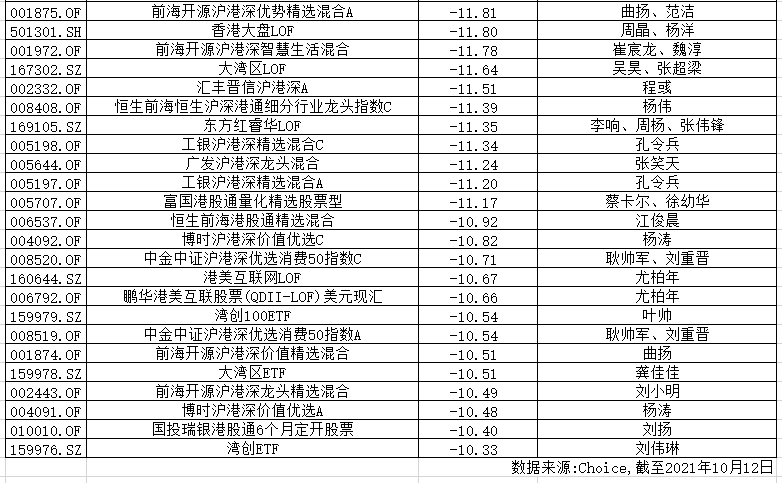 “港股通”又迎来配置时刻？看看这些基金的苦与乐