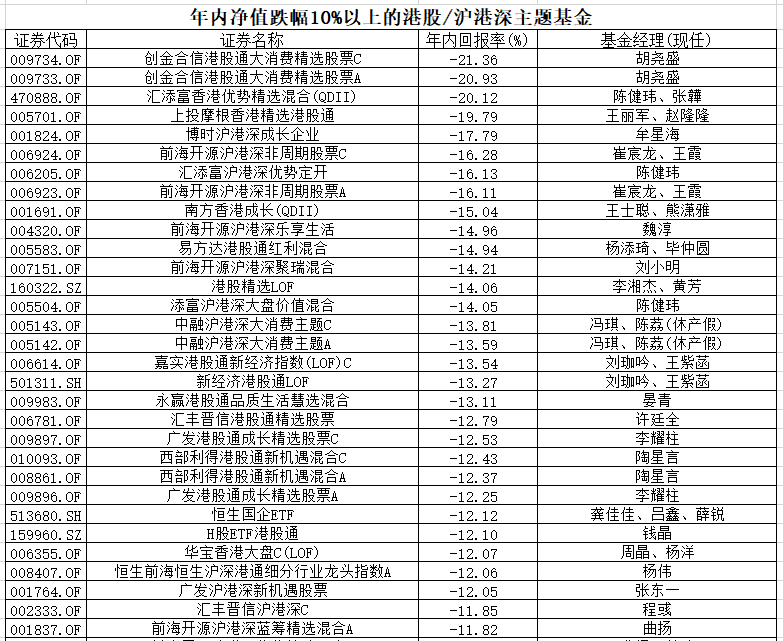 “港股通”又迎来配置时刻？看看这些基金的苦与乐