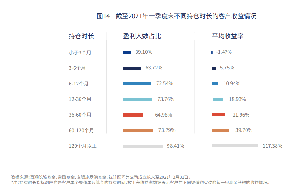 女性比男性更会买基金 老年人收益率超年轻人6倍 基民赚钱数据大揭秘!