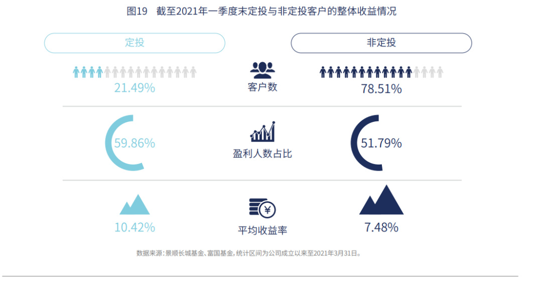 女性比男性更会买基金 老年人收益率超年轻人6倍 基民赚钱数据大揭秘!