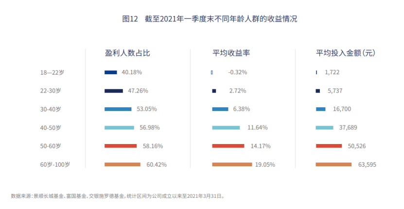 女性比男性更会买基金 老年人收益率超年轻人6倍 基民赚钱数据大揭秘!