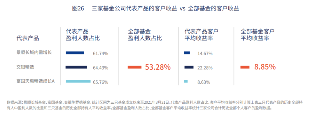女性比男性更会买基金 老年人收益率超年轻人6倍 基民赚钱数据大揭秘!