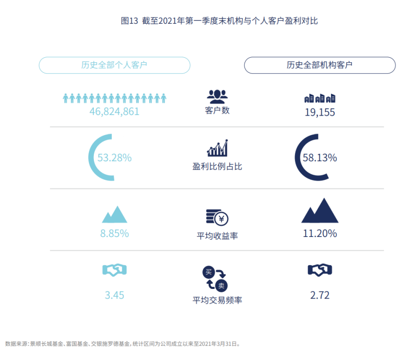 女性比男性更会买基金 老年人收益率超年轻人6倍 基民赚钱数据大揭秘!