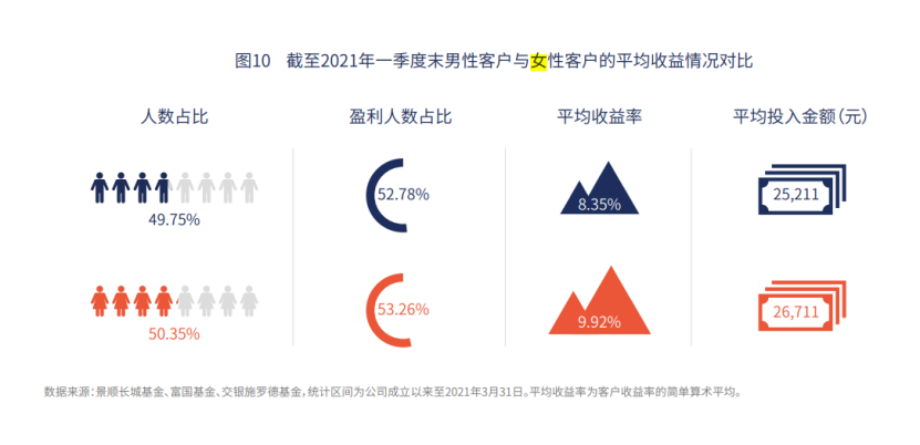 女性比男性更会买基金 老年人收益率超年轻人6倍 基民赚钱数据大揭秘!