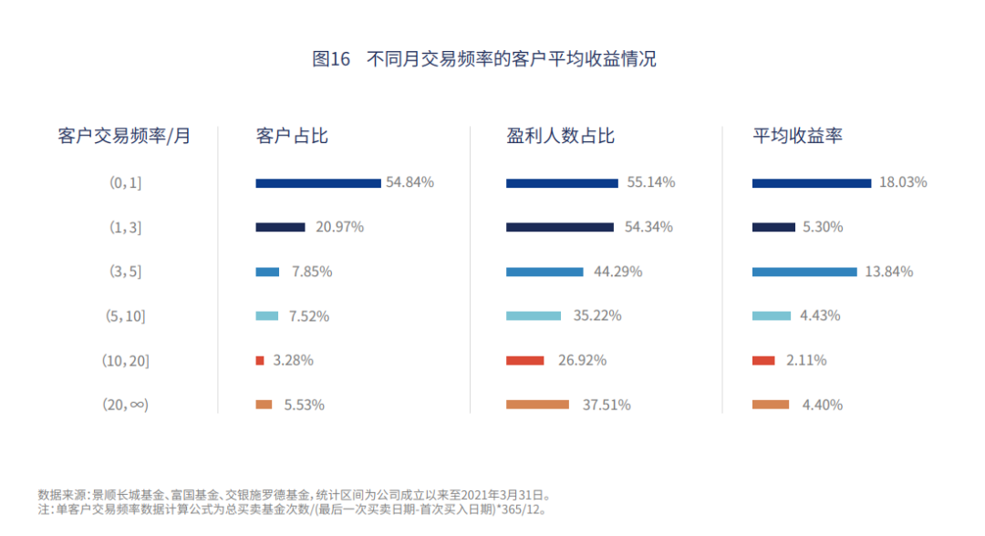 女性比男性更会买基金 老年人收益率超年轻人6倍 基民赚钱数据大揭秘!