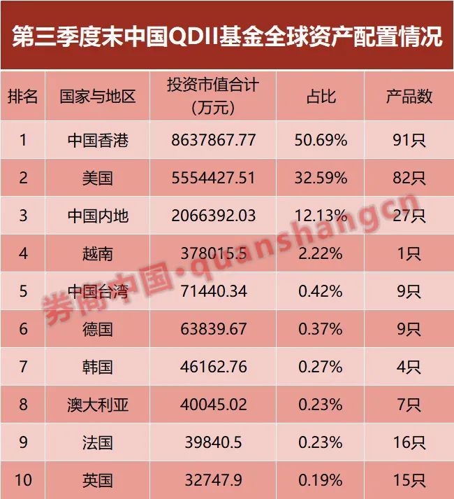 2200亿QDII基金大盘点!香港仍是弹药集中地 越南基金规模暴增19倍