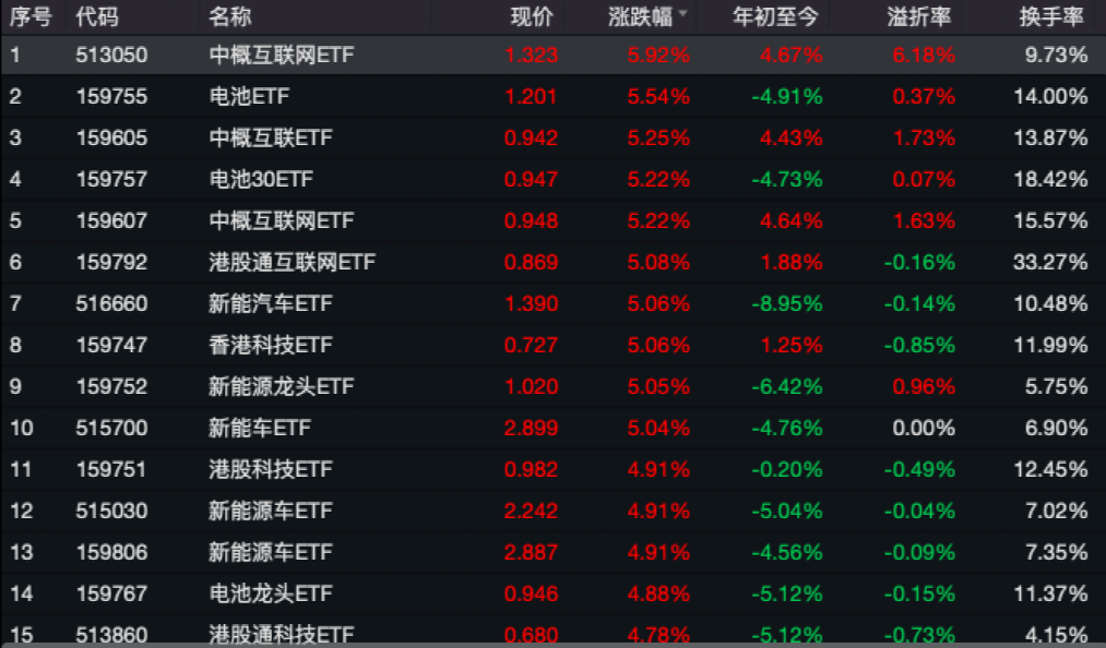 超50亿抄底这类ETF!大涨终于来了