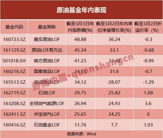 飙涨48%!原油基金遭爆炒 资金又涌入这些产品!基金经理对油价有新判断