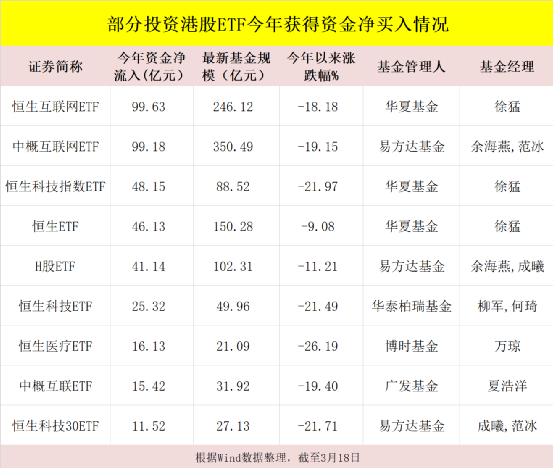 强势反弹！部分港股ETF今年流入达百亿 基金经理：这个位置卖出是不理性的！