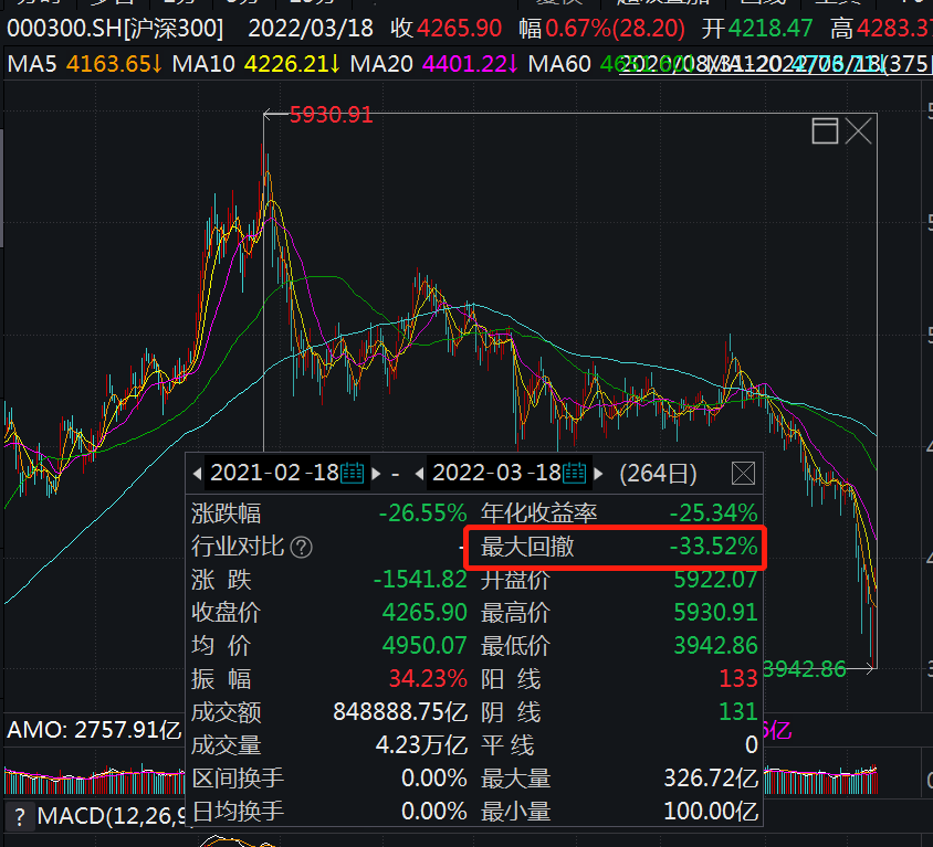 A股港股“惊魂一周” 近3000只权益基金创最大回撤!何时企稳?基金大咖这么说