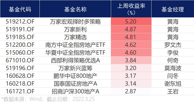 地产股涨嗨了!多位明星基金经理已提前“埋伏”