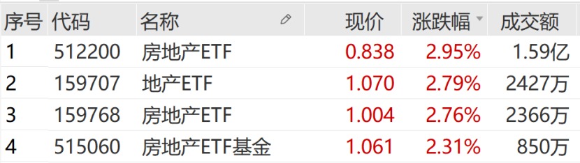 地产股涨嗨了!多位明星基金经理已提前“埋伏”