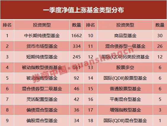 公募基金一季度成绩出炉:商品主题类基金表现最好