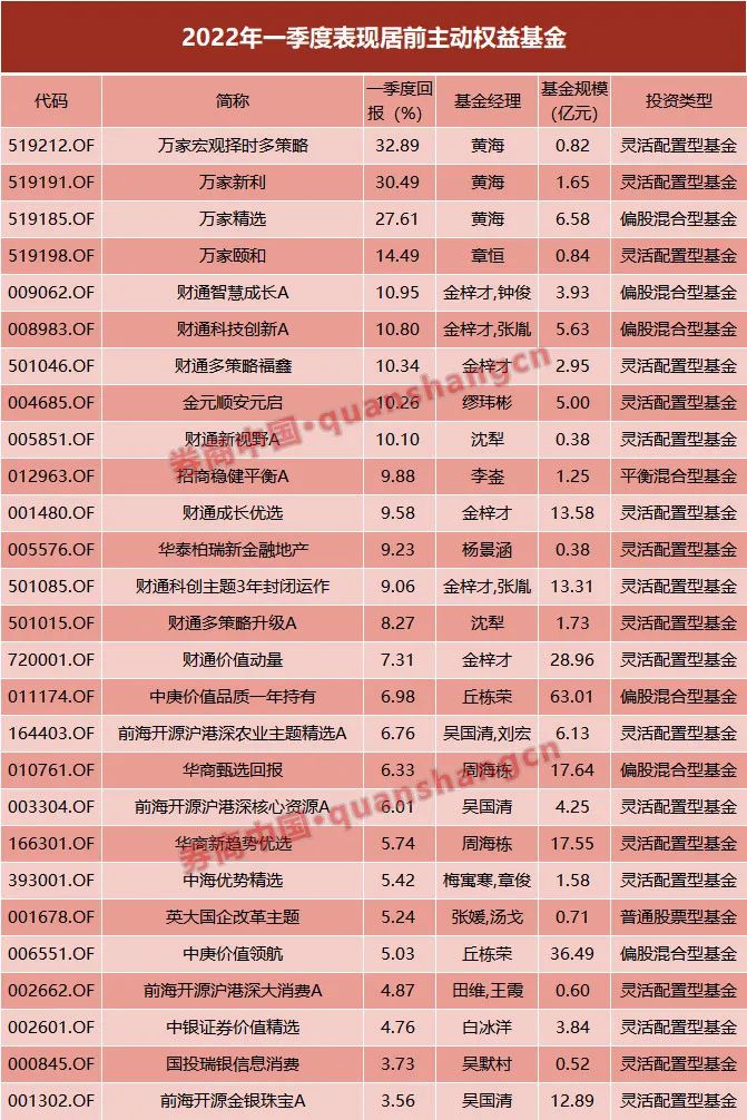 公募基金一季度成绩出炉:商品主题类基金表现最好