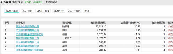 阳光电源跌上热搜 超100家公募、1100多只基金持有 葛兰、刘彦春等在列