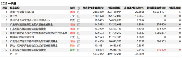 阳光电源跌上热搜 超100家公募、1100多只基金持有 葛兰、刘彦春等在列