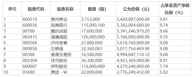 “顶流”最新持仓!张坤加仓美团 萧楠增持煤炭白酒 “相当有吸引力的价格”