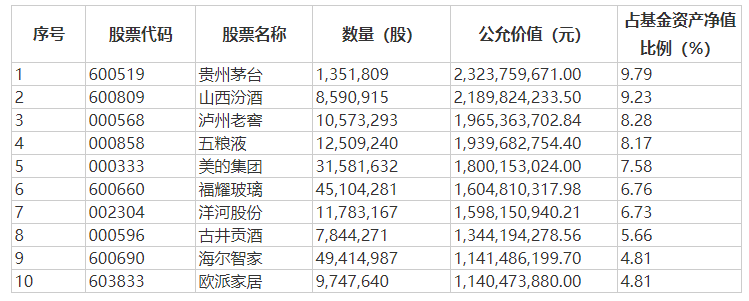 “顶流”最新持仓!张坤加仓美团 萧楠增持煤炭白酒 “相当有吸引力的价格”