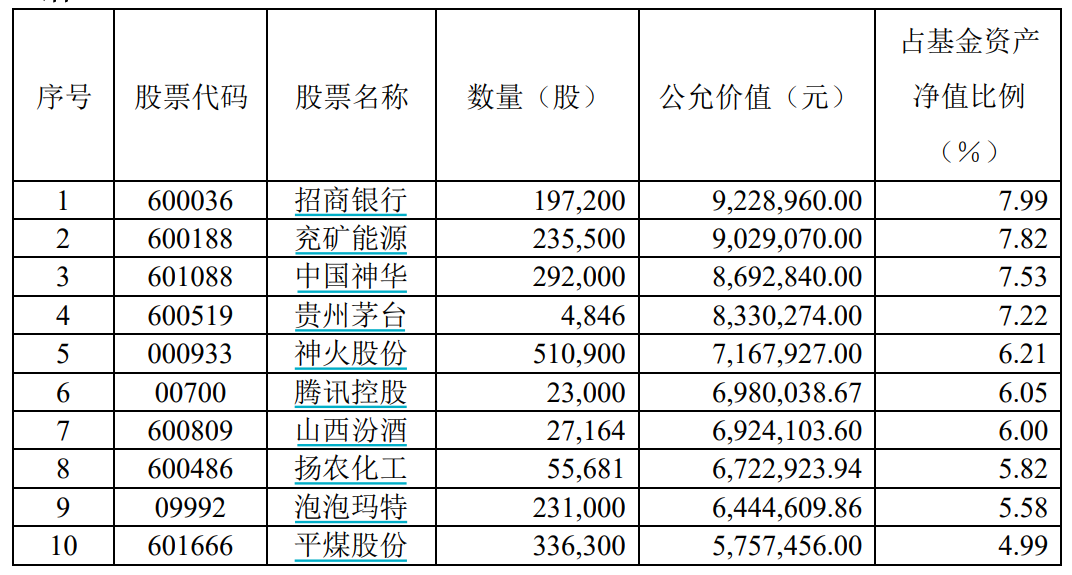 “顶流”最新持仓!张坤加仓美团 萧楠增持煤炭白酒 “相当有吸引力的价格”