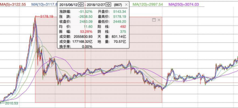 回溯历史上曾经出现的底 我们发现了这些规律...