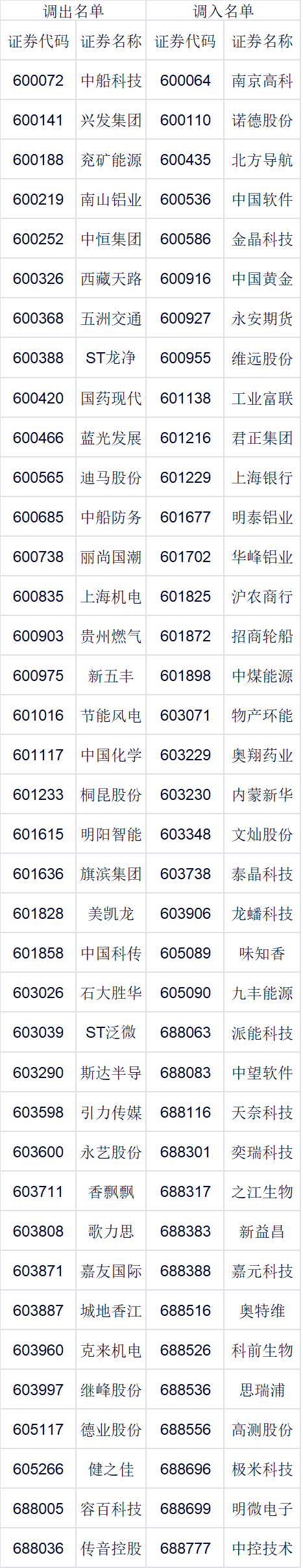 影响超4000亿基金!指数样本大调整来了 这些个股将受益(名单)