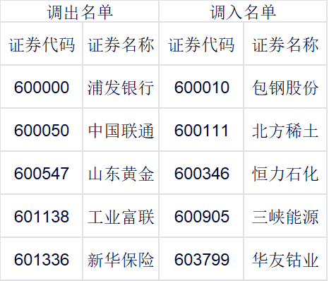 影响超4000亿基金!指数样本大调整来了 这些个股将受益(名单)