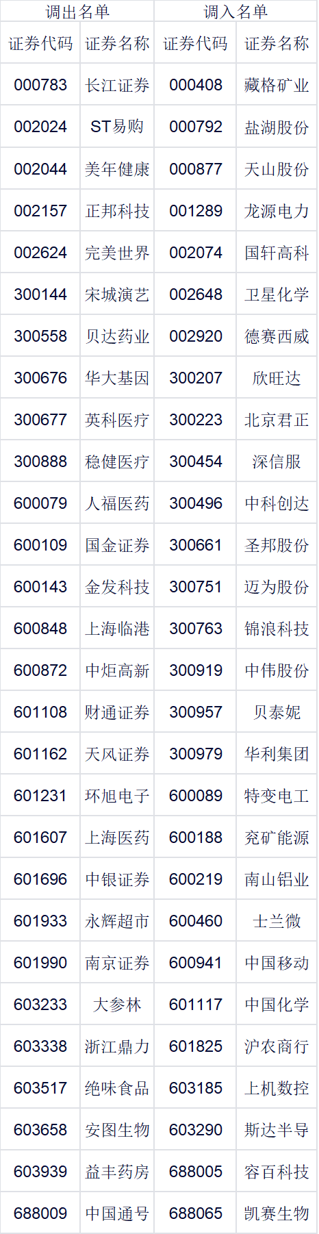 影响超4000亿基金!指数样本大调整来了 这些个股将受益(名单)
