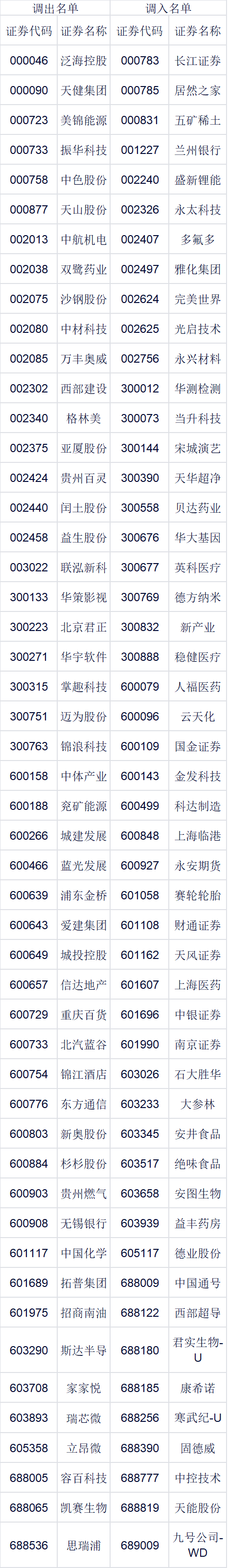 影响超4000亿基金!指数样本大调整来了 这些个股将受益(名单)