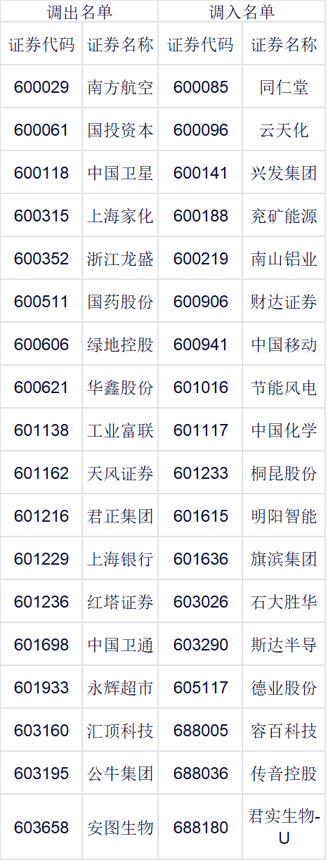 影响超4000亿基金!指数样本大调整来了 这些个股将受益(名单)