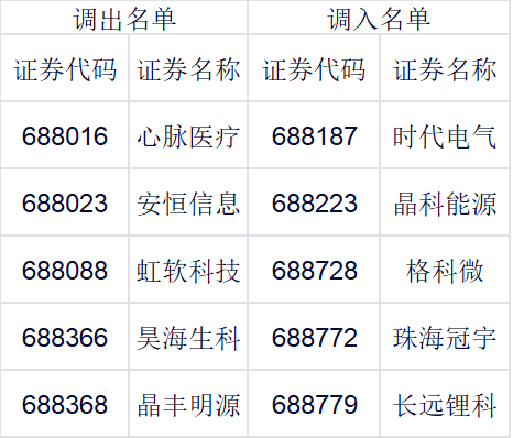 影响超4000亿基金!指数样本大调整来了 这些个股将受益(名单)