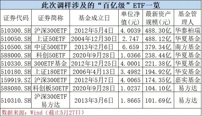 影响超4000亿基金!指数样本大调整来了 这些个股将受益(名单)