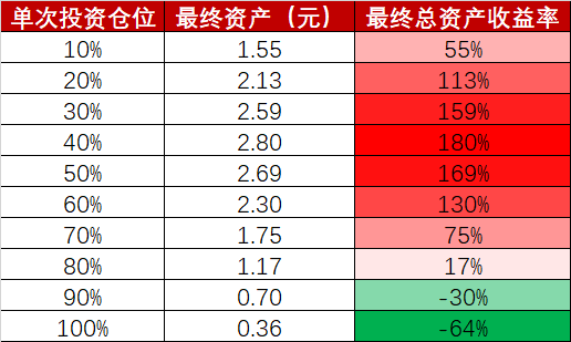 还不重视仓位管理?看似小事 却可以决定你的投资收益率