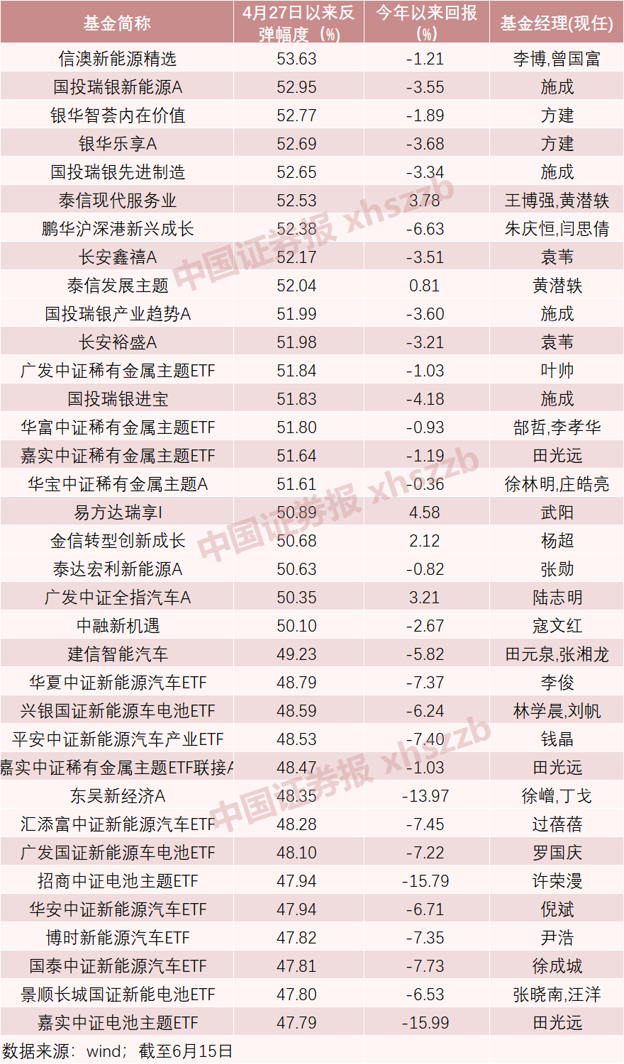基金大回血!500余只反弹超30% 刘格菘、崔宸龙、冯明远现身